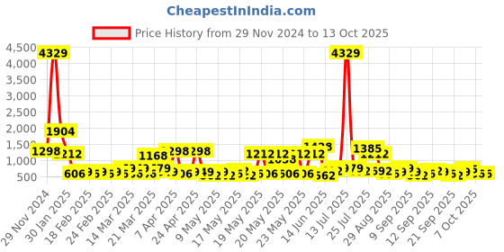 myntra.com KLOTTHE Self-Design Woolen Bath Robe With Belt klotthe Price History Graph from 29 Nov 2024 to 13 Oct 2025