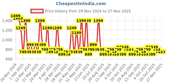 myntra.com KLOTTHE Self DesignBath Robe With Belt klotthe Price History Graph from 29 Nov 2024 to 26 Nov 2025