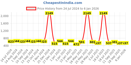 myntra.com KLOTTHE Set Of 10 Striped Cotton 300 GSM Hand Towels klotthe Price History Graph from 24 Jul 2024 to 4 Jan 2026