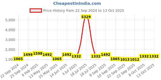 myntra.com KLOTTHE Set Of 2 - 210TC Double King Bedsheets With 4 Pillow Covers klotthe Price History Graph from 22 Sep 2024 to 13 Oct 2025