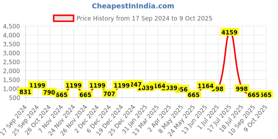 myntra.com KLOTTHE Set of 2 Blue & Teal Geometric 210 TC Single Bedsheets with 2 Pillow Covers klotthe Price History Graph from 17 Sep 2024 to 9 Oct 2025