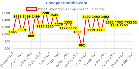 myntra.com KLOTTHE Set Of 2 Blue & Yellow Graphic 300 TC King Bedsheets with 4 Pillow Covers klotthe Price History Graph from 17 Sep 2024 to 5 Dec 2025