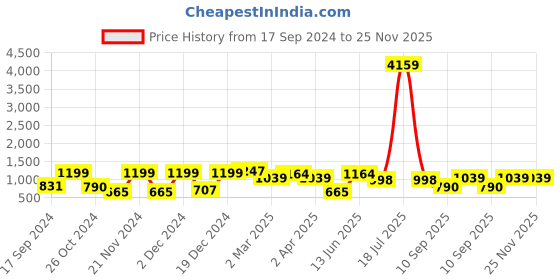 myntra.com KLOTTHE Set of 2 Floral 300 TC Single Bedsheets with 2 Pillow Covers klotthe Price History Graph from 17 Sep 2024 to 24 Nov 2025