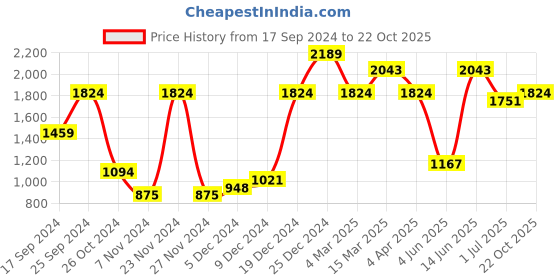 myntra.com KLOTTHE Set of 2 Green & Off-White Jacquard Curtains klotthe Price History Graph from 17 Sep 2024 to 22 Oct 2025