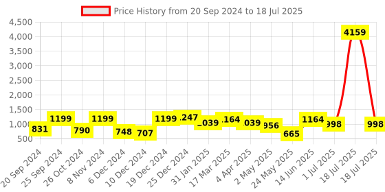 myntra.com KLOTTHE Set Of 2 Multicoloured Cartoon Characters 210 TC Single Bedsheet & 2 Pillow Covers klotthe Price History Graph from 20 Sep 2024 to 1 Jul 2025