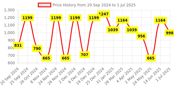 myntra.com KLOTTHE Set Of 2 Multicoloured Striped 210 TC Single Bedsheet With 2 Pillow Covers klotthe Price History Graph from 20 Sep 2024 to 1 Jul 2025