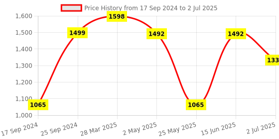myntra.com KLOTTHE Set Of 2 Printed 210 TC King Bedsheet With 4 Pillow Covers klotthe Price History Graph from 17 Sep 2024 to 2 Jul 2025