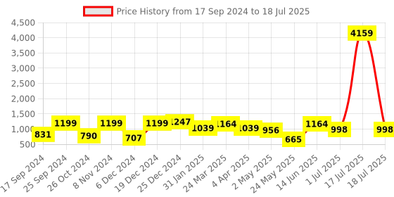 myntra.com KLOTTHE Set Of 2 Printed 210 TC Single Bedsheet with 2 Pillow Covers klotthe Price History Graph from 17 Sep 2024 to 1 Jul 2025