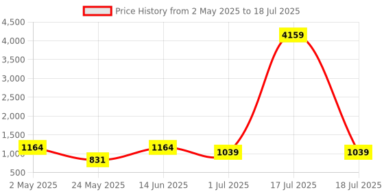 myntra.com KLOTTHE Set Of 2 Printed 210 TC Single Bedsheet with 2 Pillow Covers klotthe Price History Graph from 2 May 2025 to 1 Jul 2025
