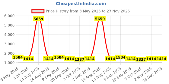 myntra.com KLOTTHE Set Of 2 Red & Orange Geometric Single Bed Covers With 2 Pillow Covers klotthe Price History Graph from 3 May 2025 to 23 Nov 2025
