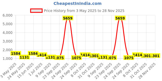 myntra.com KLOTTHE Set Of 2 Red & White Striped Single Bed Covers With 2 Pillow Covers klotthe Price History Graph from 3 May 2025 to 27 Nov 2025
