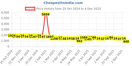 myntra.com KLOTTHE Set of 2 Turquoise Blue & White Striped Single Bed Covers With 2 Pillow Covers klotthe Price History Graph from 25 Oct 2024 to 4 Dec 2025