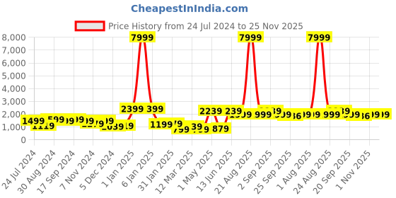 myntra.com KLOTTHE Set Of 2 White & Blue Geometric 210 TC Cotton King Bedsheets with 4 Pillow Covers klotthe Price History Graph from 24 Jul 2024 to 25 Nov 2025