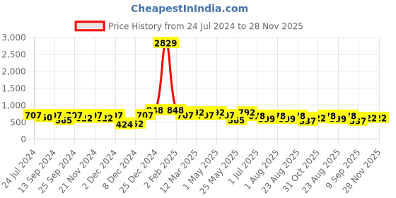 myntra.com KLOTTHE Set Of 2 White Solid Pillow Covers klotthe Price History Graph from 24 Jul 2024 to 28 Nov 2025