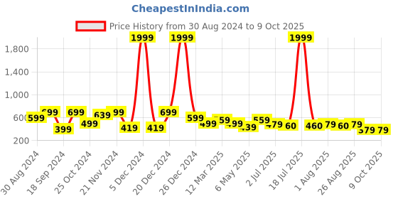 myntra.com KLOTTHE Set Of 2 White Solid Sleep Pillows klotthe Price History Graph from 30 Aug 2024 to 9 Oct 2025