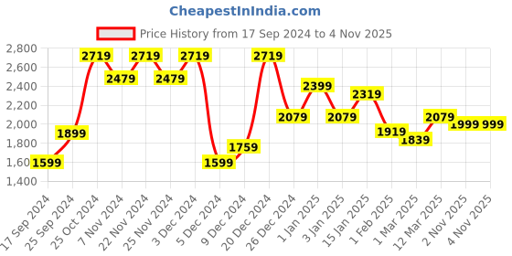 myntra.com KLOTTHE Set Of 2 Woven Design Double King Bed Covers with 4 Pillow Covers klotthe Price History Graph from 17 Sep 2024 to 4 Nov 2025