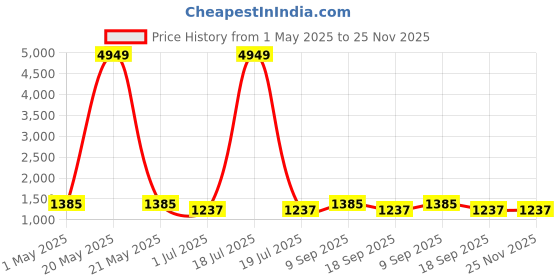 myntra.com KLOTTHE Set of 3 White & Grey Woven-Design Table Runner klotthe Price History Graph from 1 May 2025 to 25 Nov 2025