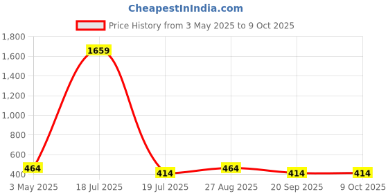 myntra.com KLOTTHE Set Of 3 Woolen Beanie klotthe Price History Graph from 3 May 2025 to 8 Oct 2025