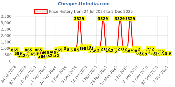 myntra.com KLOTTHE Set Of 4 Striped 210GSM Cotton Bath Towels klotthe Price History Graph from 24 Jul 2024 to 5 Dec 2025