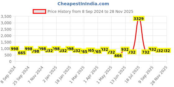 myntra.com KLOTTHE Set Of 4 Striped 233 GSM Cotton Bath Towels klotthe Price History Graph from 8 Sep 2024 to 26 Nov 2025
