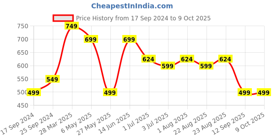 myntra.com KLOTTHE Set of 5 Blue & Off-White Checked Square Cushion Covers klotthe Price History Graph from 17 Sep 2024 to 8 Oct 2025