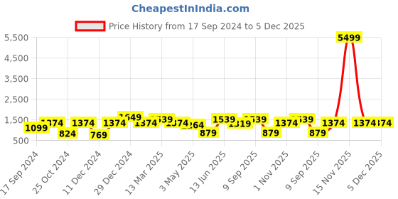 myntra.com KLOTTHE Set Of 5 Blue & Yellow Striped Cushions klotthe Price History Graph from 17 Sep 2024 to 5 Dec 2025