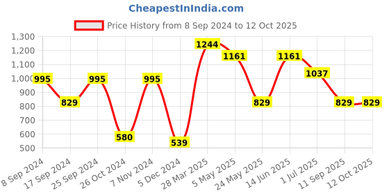 myntra.com KLOTTHE Set Of 5 Green & White Self-Design Sustainable Square Cushion Covers klotthe Price History Graph from 8 Sep 2024 to 12 Oct 2025