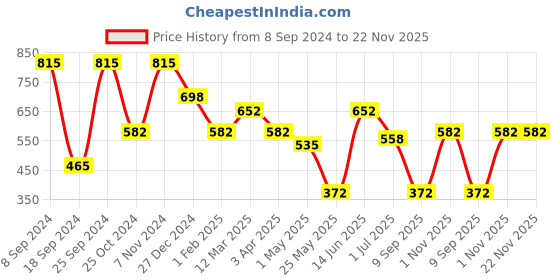 myntra.com KLOTTHE Set of 5 Green Cartoon Characters Printed Square Cushion Covers klotthe Price History Graph from 8 Sep 2024 to 22 Nov 2025
