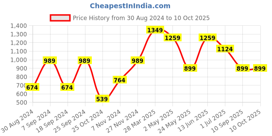 myntra.com KLOTTHE Set Of 5 Grey & Brown Printed Velvet Square Cushion Covers klotthe Price History Graph from 30 Aug 2024 to 9 Oct 2025