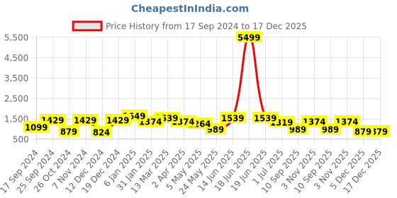 myntra.com KLOTTHE Set of 5 Purple & Yellow Striped Cushion Covers klotthe Price History Graph from 17 Sep 2024 to 17 Dec 2025