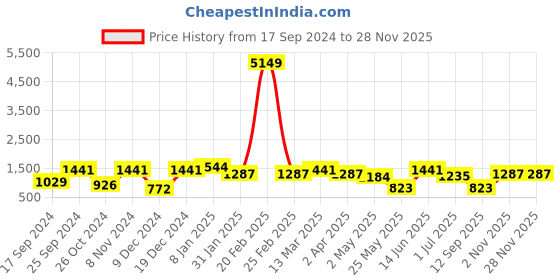 myntra.com KLOTTHE Set of 5 White & Maroon Striped Cushions klotthe Price History Graph from 17 Sep 2024 to 26 Nov 2025