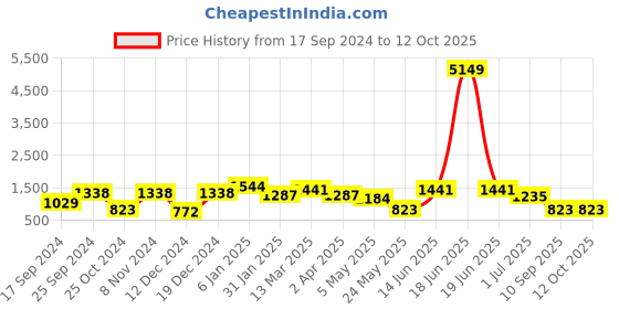 myntra.com KLOTTHE Set Of 5 White & Red Embroidered Square Cushion Covers klotthe Price History Graph from 17 Sep 2024 to 12 Oct 2025