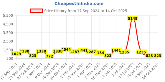 myntra.com KLOTTHE Set of 5 White Striped Square Filled Floor Cushion klotthe Price History Graph from 17 Sep 2024 to 13 Oct 2025