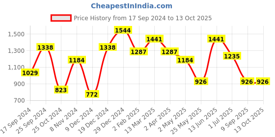 myntra.com KLOTTHE Set Of 5 White Striped Square Floor Cushions klotthe Price History Graph from 17 Sep 2024 to 13 Oct 2025