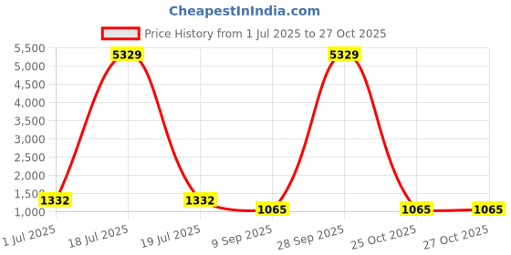 myntra.com KLOTTHE Set Of 6 Black & Brown Printed Pure-Cotton Diwan Set klotthe Price History Graph from 1 Jul 2025 to 25 Oct 2025