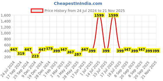 myntra.com KLOTTHE Set of 6 Blue & Green Striped Table Placemats klotthe Price History Graph from 24 Jul 2024 to 21 Nov 2025