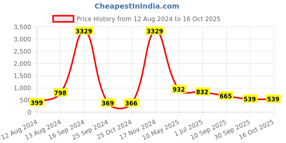 myntra.com KLOTTHE Set Of 6 Cream-Colored & Orange Printed Single Bedsheet With Bolster Covers & Cushion Covers klotthe Price History Graph from 12 Aug 2024 to 16 Oct 2025