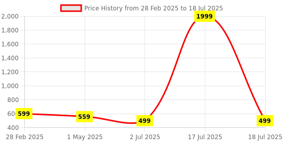 myntra.com KLOTTHE Set Of 6 Green & Red Woven Design Dining Table Placemats klotthe Price History Graph from 28 Feb 2025 to 2 Jul 2025