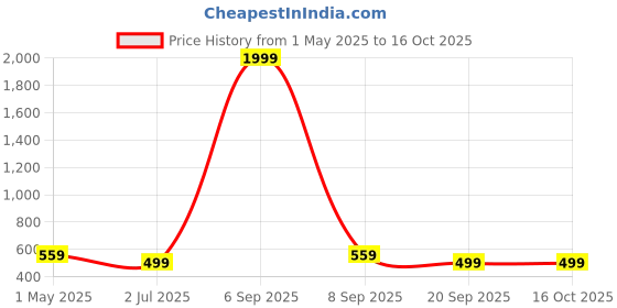 myntra.com KLOTTHE Set of 6 Maroon & White Woven Dining Table Mats klotthe Price History Graph from 1 May 2025 to 16 Oct 2025