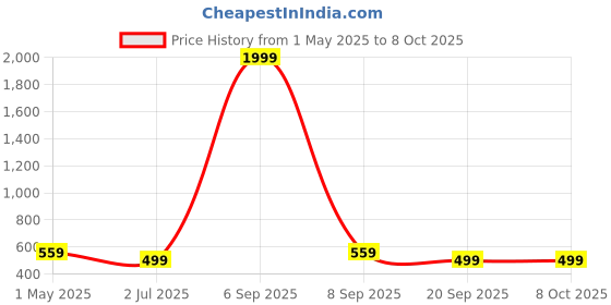 myntra.com KLOTTHE Set Of 6 Multi Colored Printed Pure Cotton Table Placemats klotthe Price History Graph from 1 May 2025 to 8 Oct 2025