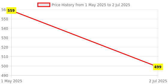 myntra.com KLOTTHE Set of 6 Multi-Coloured Floral Woven Table Placemats klotthe Price History Graph from 1 May 2025 to 2 Jul 2025