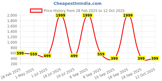 myntra.com KLOTTHE Set Of 6 Multicoloured Printed Cotton Dining Table Placemats klotthe Price History Graph from 28 Feb 2025 to 12 Oct 2025