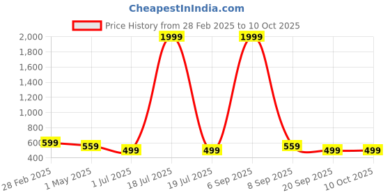myntra.com KLOTTHE Set Of 6 Printed Cotton Table Placements klotthe Price History Graph from 28 Feb 2025 to 9 Oct 2025