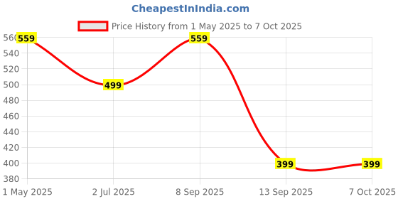 myntra.com KLOTTHE Set Of 6 Printed Cotton Table Placements klotthe Price History Graph from 1 May 2025 to 7 Oct 2025