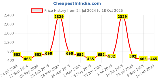 myntra.com KLOTTHE Set Of 6 White & Blue Woven-Design Table Mats klotthe Price History Graph from 24 Jul 2024 to 18 Oct 2025