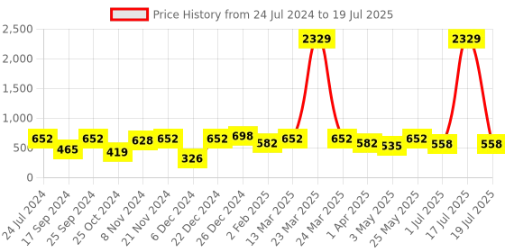 myntra.com KLOTTHE Set of 6 White & Grey Woven Rectangular Table Mats klotthe Price History Graph from 24 Jul 2024 to 1 Jul 2025