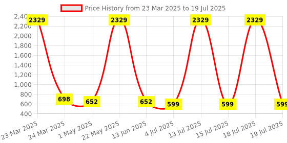 myntra.com KLOTTHE Set of 6 White & Maroon Woven Design Rectangular Table Placemats klotthe Price History Graph from 23 Mar 2025 to 15 Jul 2025