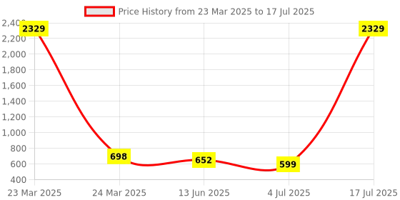 myntra.com KLOTTHE Set Of 6 White & Red Woven Design Rectangular Table Mats klotthe Price History Graph from 23 Mar 2025 to 4 Jul 2025