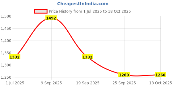 myntra.com KLOTTHE Set Of 6Brown Printed Pure Cotton Diwan Set klotthe Price History Graph from 1 Jul 2025 to 17 Oct 2025