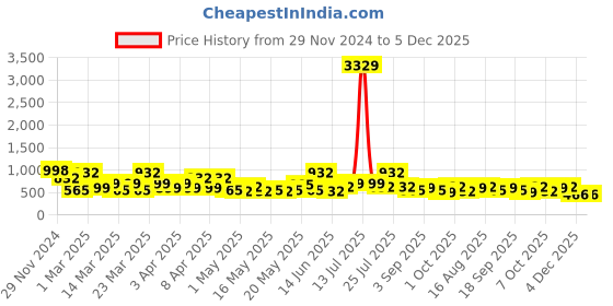 myntra.com KLOTTHE Shawl Collar Bath Robe klotthe Price History Graph from 29 Nov 2024 to 5 Dec 2025